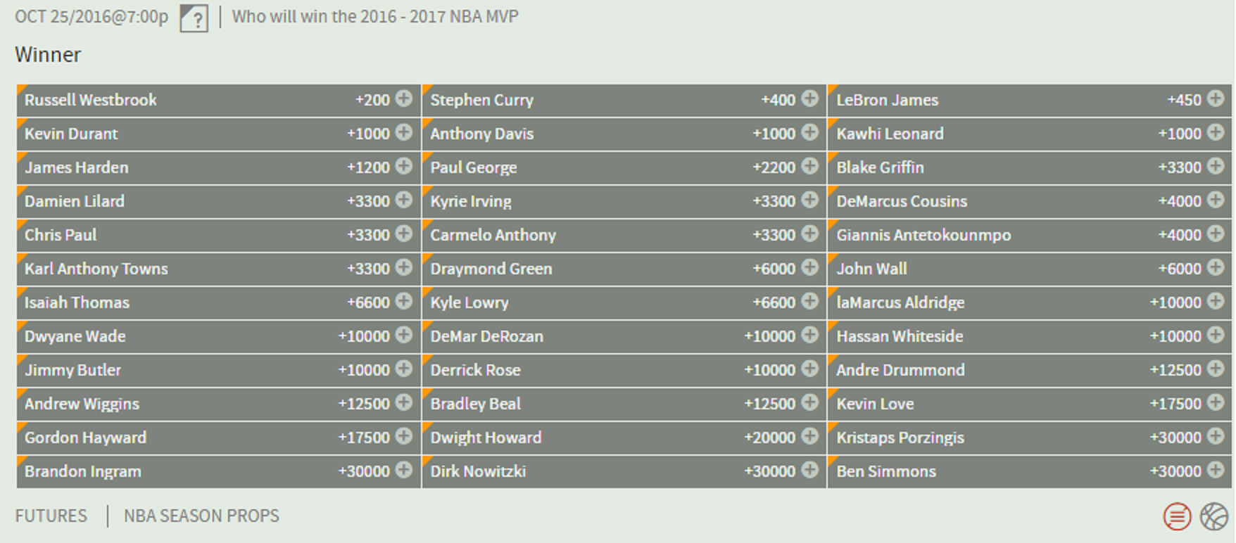 NBA Odds From Bovada