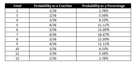 Probability Table for Craps