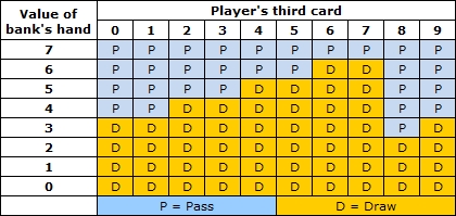Baccarat Player’s Third Card Value