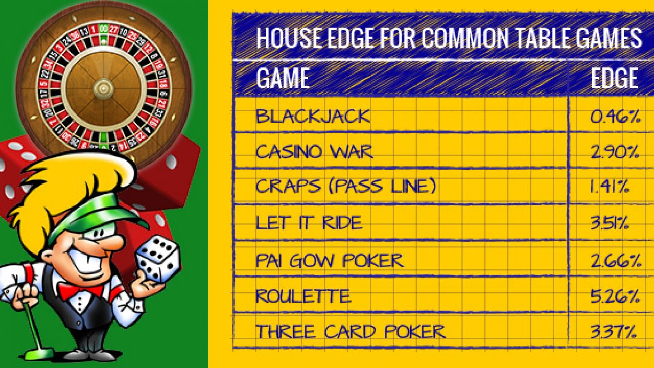 Can You Beat the House Edge?
