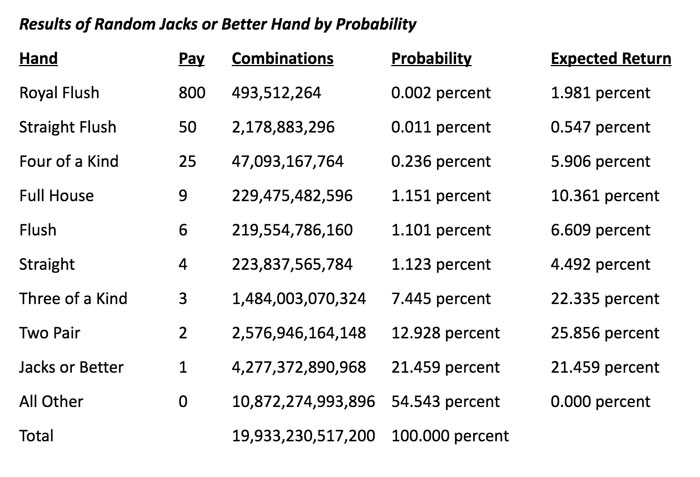 Results of Random Jacks or Better Hand by Probability